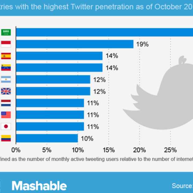 Nederland bij top 10 landen met hoogste "Twitter-penetration"