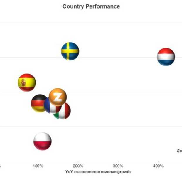 Nederland koploper op gebied van m-commerce