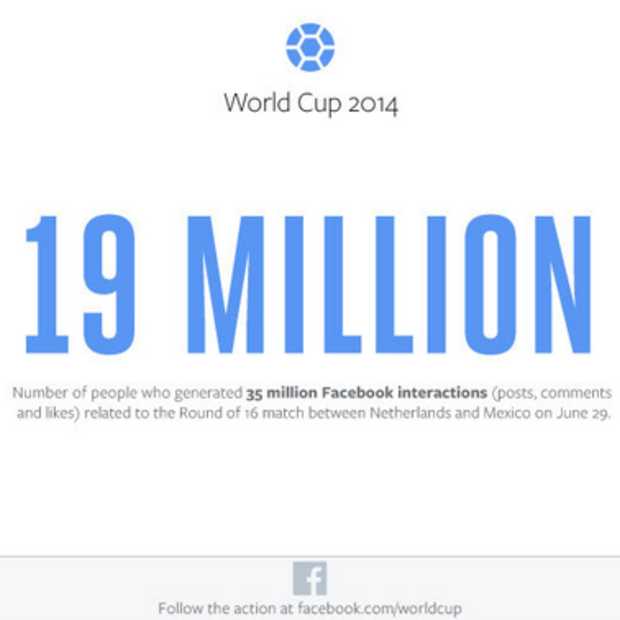 Nederland - Mexico: 19 miljoen gebruikers zorgen voor 35 miljoen gerelateerde Facebook-conversaties