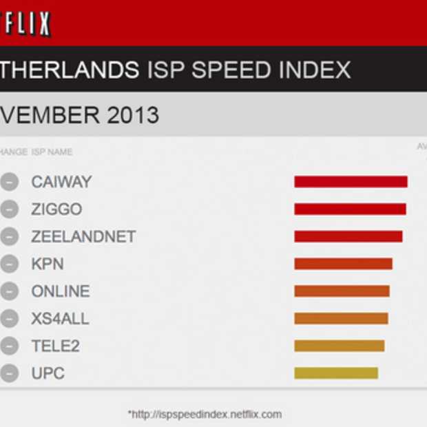 Nederland scoort goed op de ISP Speed Index van Netflix