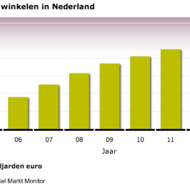 Nederlanders betalen nog te veel in online shops