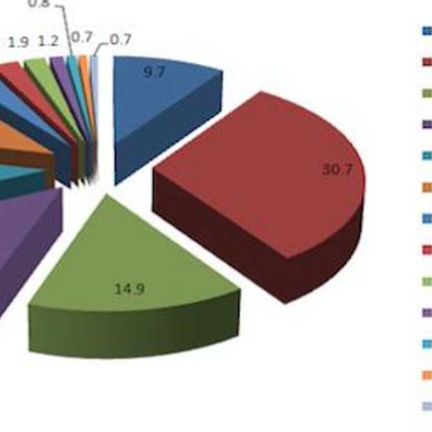 Nederlandse top 10 Twitter clients