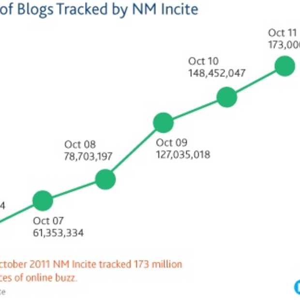 Nielsen: Veel nieuwe bloggers en bloglezers