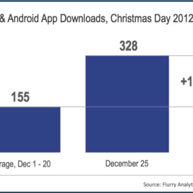 Nieuw record: 328 miljoen apps gedownload met kerst