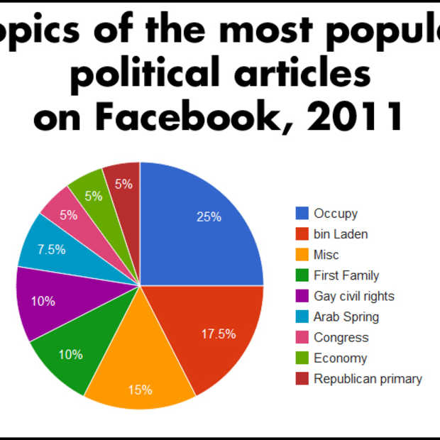 #Occupy domineert politieke jaar op Facebook