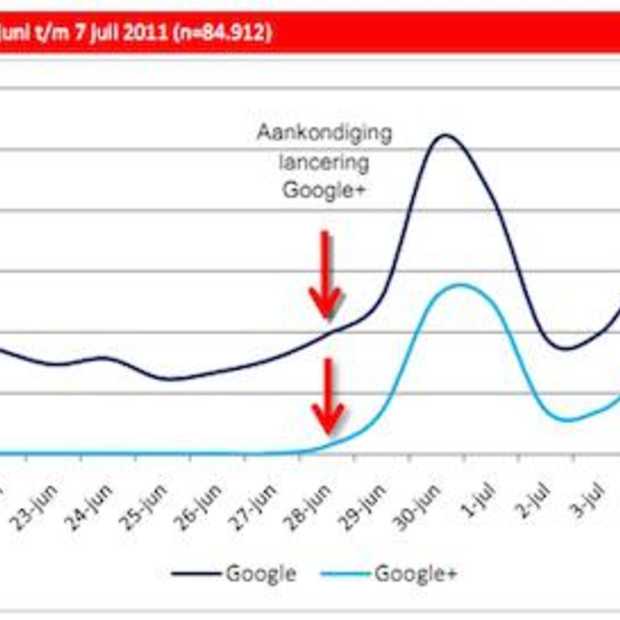 Onderzoek Buzzcapture : Google+ grootste bedreiging voor Facebook