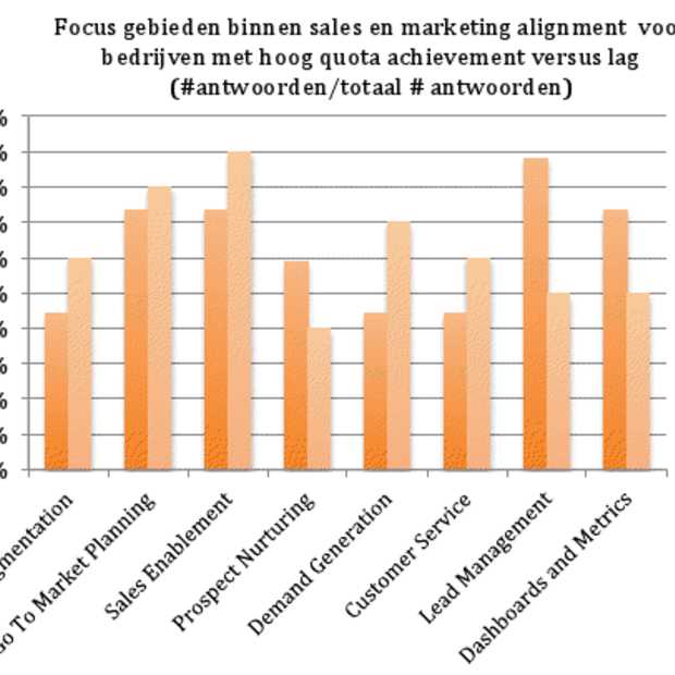 Onderzoek: Sales en marketing alignment vergroot omzet