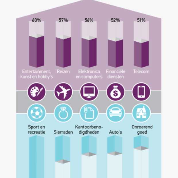 Online advertising, wat zijn de grootste ontwikkelingen voor 2014?
