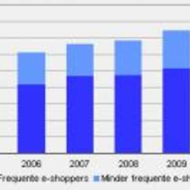 Online shoppen in Nederland verder gegroeid