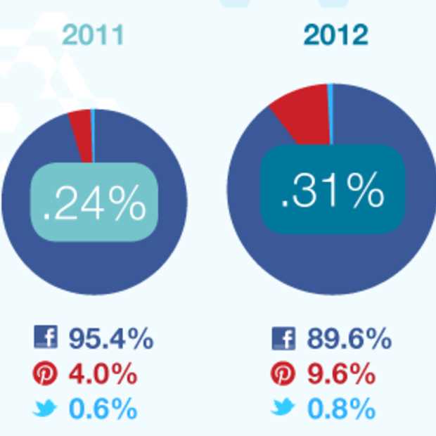 Pinterest goed voor 10% van Social E-commerce bezoeken