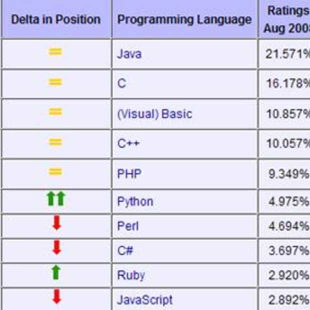 Populairste programmeertaal is Java