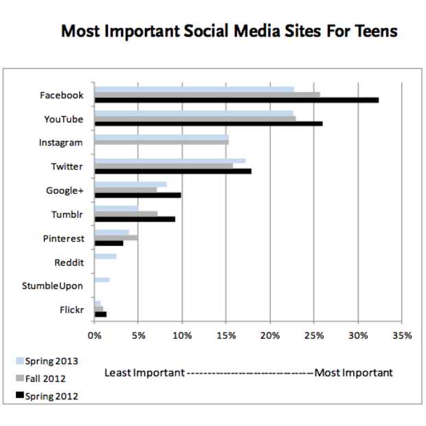 Populariteit Facebook onder jongeren neemt af