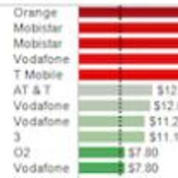 Prijs Data abonnement iPad 3G in Nederland veel te hoog