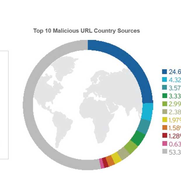 Q1 2013: Toename impact Zero-Day-beveiligingslekken