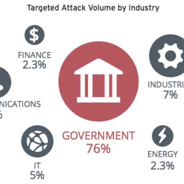 Q1 2014: Overheid en retailers doelwit voor cybercriminelen