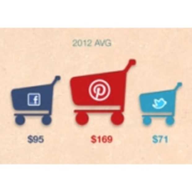 Retailers hebben veel aan Facebook en Pinterest [Infographic]