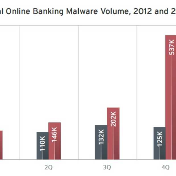 Safer Internet Day: Digitale veiligheid zwaar onder vuur in 2013. Wat kunnen we verwachten in 2014?