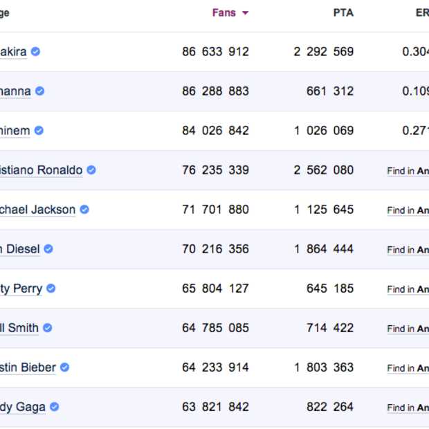 Shakira nu populairste celebrity op Facebook