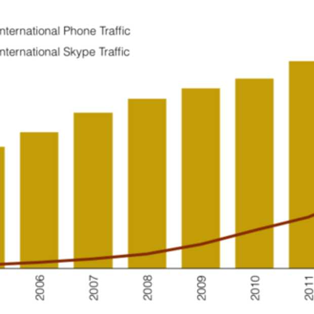 Skype verantwoordelijk voor 1/3 van het wereldwijde telefoonverkeer