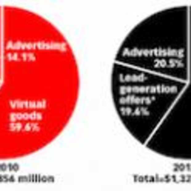 Social Gaming goed voor 1 miljard omzet in 2011