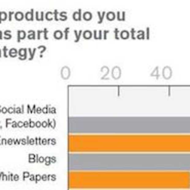 Social Media belangrijke driver voor Content marketing