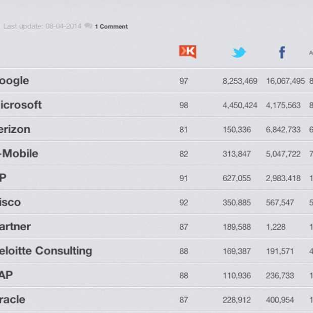 Social Media ICT Top 100: gebrek aan engagement bij veel ICT-bedrijven