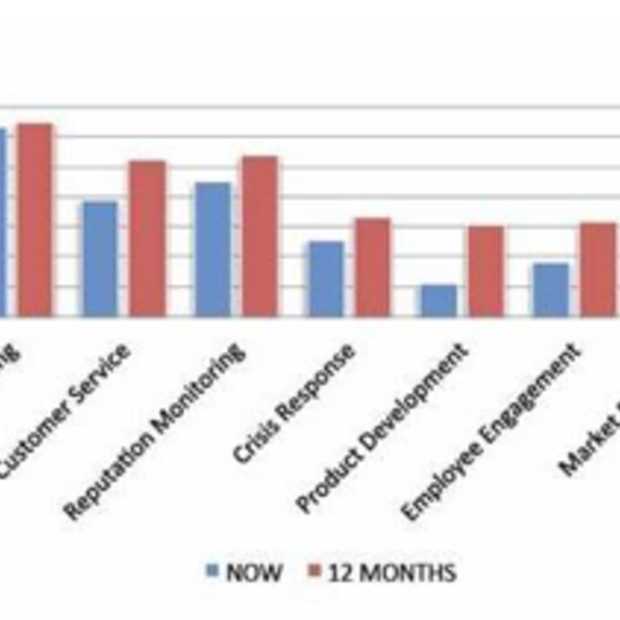 Social media nog vooral marketinginstrument