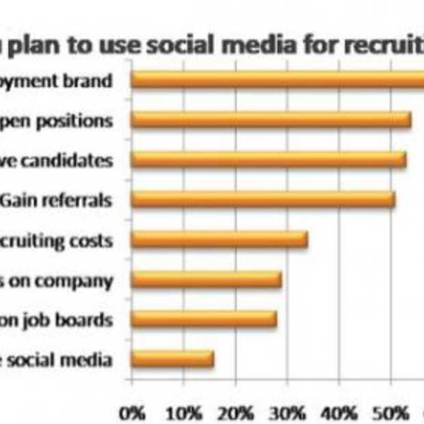 Social Media steeds vaker gebruikt voor recruitment