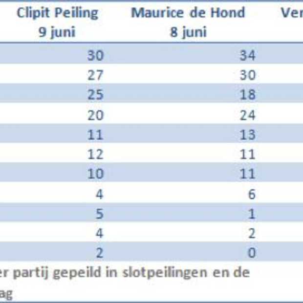 Social Media voorspellen uitslag verkiezingen als beste