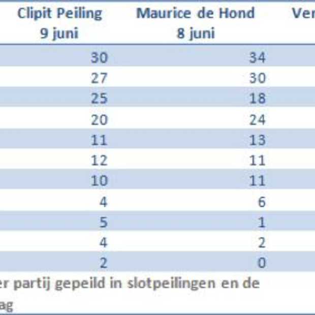 Social Media voorspellen uitslag verkiezingen als beste