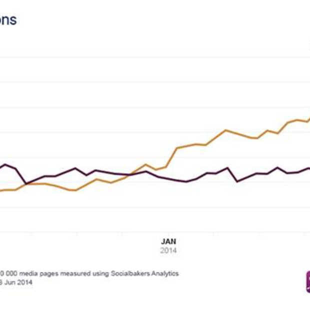 Socialbakers: Brand Engagement op Facebook stijgt met 30%