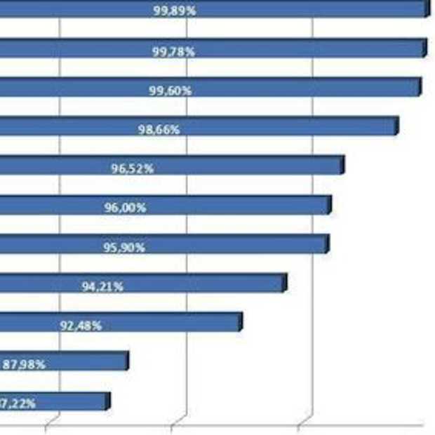 Spam infectieratio loopt op tot 99,89%