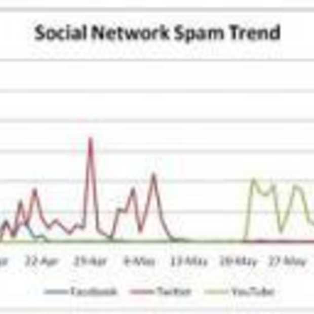 Spam razend populair op sociale netwerken