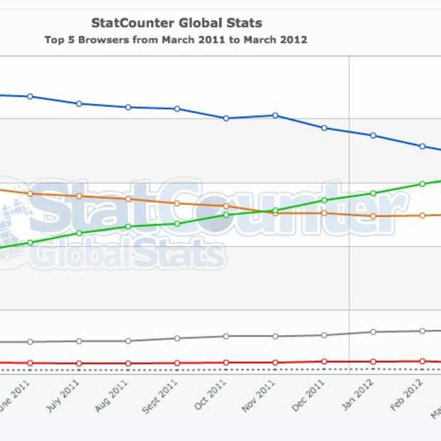Statcounter: Marktaandeel Chrome blijft toenemen