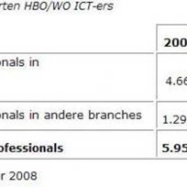 Tekort aan ICT’ers blijft stijgen