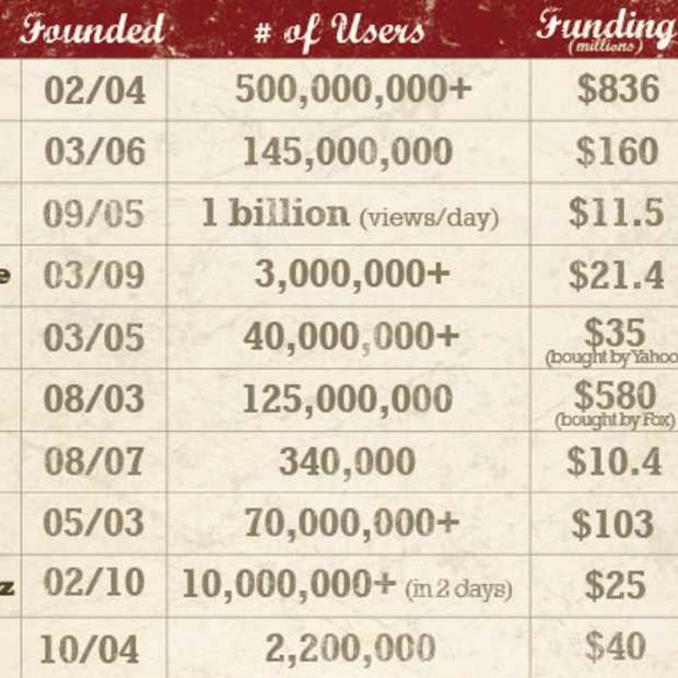 The 2011 Social Media All Stars [INFOGRAPHIC]
