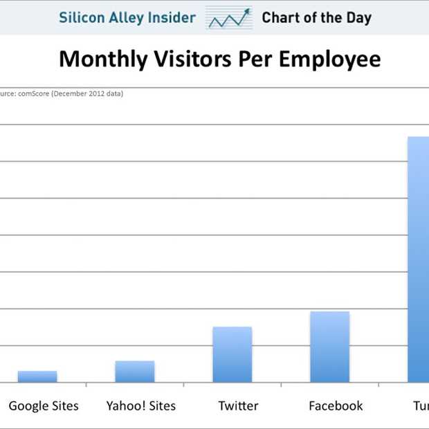 Tumblr: 700.000 bezoekers per medewerker