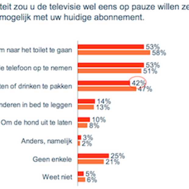 TV kijken : 37% van de Nederlanders zet de TV op pauze 
