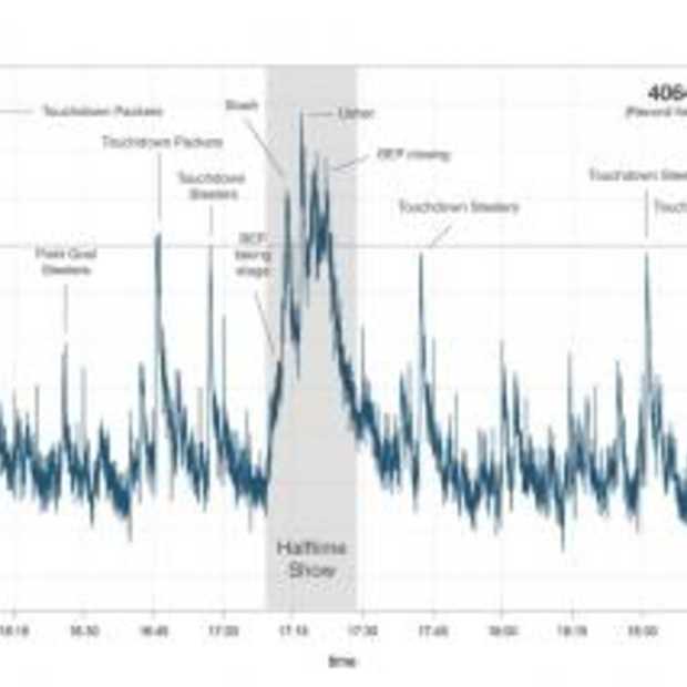 Tweets per second record tijdens de Super Bowl
