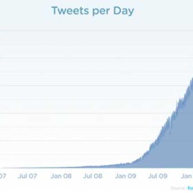 Twitter 50 miljoen Tweets per dag