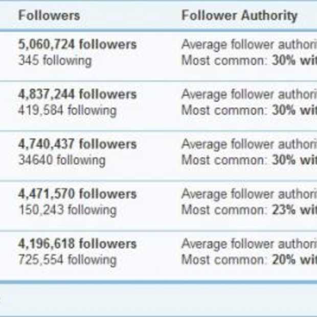 Twitter-volgers van Celebrities hebben weinig autoriteit