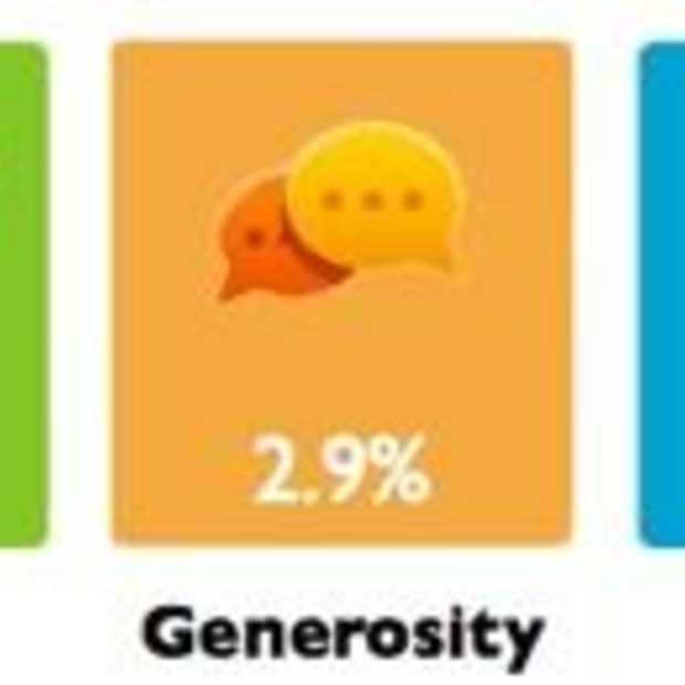 Twytalizer : analyse van je Twitter gedrag