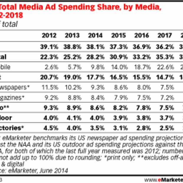 Uitgaven aan mobiele advertenties stijgen dit jaar met 83% in de VS