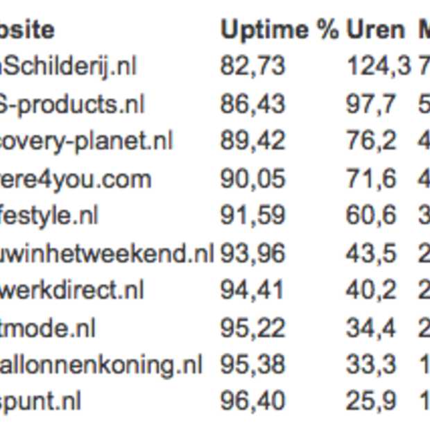 Uptrends bereikbaarheidsrapport 1.134 Nederlandse online shops