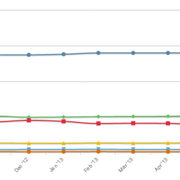 Verschil tussen Chrome en Firefox weer groter