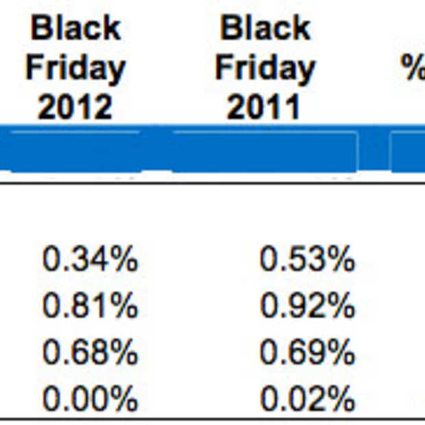 Volgens IBM heeft Twitter 0,0% bijgedragen aan Black Friday