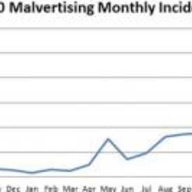 Vorig jaar zijn er meer dan 10 miljard geinfecteerde display ads weergegeven