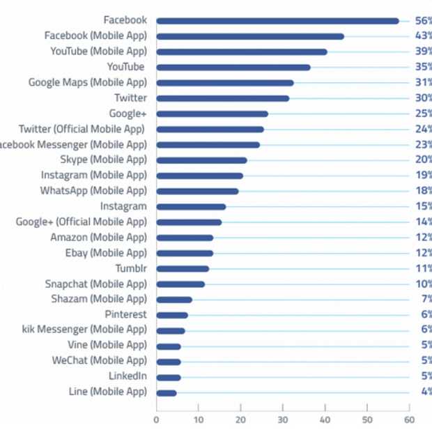 Waar gaan de Facebook jongeren heen?