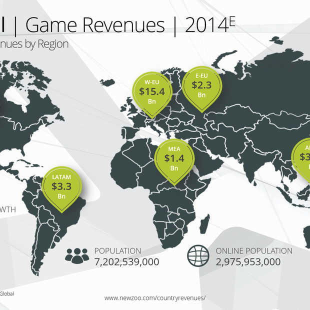 Wereldwijd geven we $81.5 miljard uit aan games in 2014