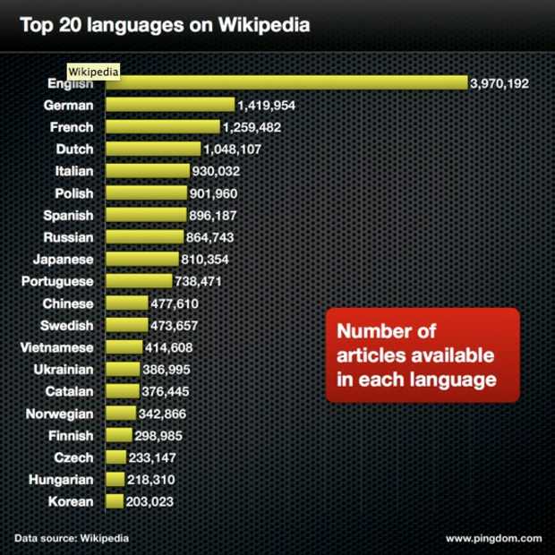 Wikipedia is beschikbaar in meer talen dan dat er landen zijn